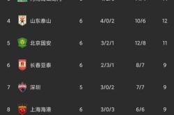  又见绝平！广州队与上海申花鏖战至终场，德约科维奇读秒救主